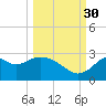 Tide chart for Ochlockonee Bay, Apalachee Bay, Florida on 2021/09/30