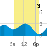 Tide chart for Ochlockonee Bay, Apalachee Bay, Florida on 2021/09/3
