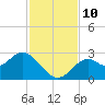 Tide chart for Ochlockonee Bay, Apalachee Bay, Florida on 2021/11/10