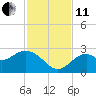 Tide chart for Ochlockonee Bay, Apalachee Bay, Florida on 2021/11/11