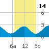 Tide chart for Ochlockonee Bay, Apalachee Bay, Florida on 2021/11/14