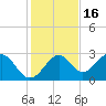 Tide chart for Ochlockonee Bay, Apalachee Bay, Florida on 2021/11/16