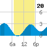 Tide chart for Ochlockonee Bay, Apalachee Bay, Florida on 2021/11/20