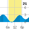 Tide chart for Ochlockonee Bay, Apalachee Bay, Florida on 2021/11/21