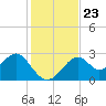 Tide chart for Ochlockonee Bay, Apalachee Bay, Florida on 2021/11/23