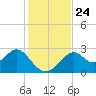 Tide chart for Ochlockonee Bay, Apalachee Bay, Florida on 2021/11/24