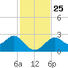 Tide chart for Ochlockonee Bay, Apalachee Bay, Florida on 2021/11/25