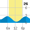 Tide chart for Ochlockonee Bay, Apalachee Bay, Florida on 2021/11/26
