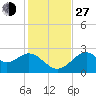 Tide chart for Ochlockonee Bay, Apalachee Bay, Florida on 2021/11/27
