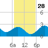 Tide chart for Ochlockonee Bay, Apalachee Bay, Florida on 2021/11/28