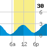 Tide chart for Ochlockonee Bay, Apalachee Bay, Florida on 2021/11/30