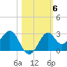 Tide chart for Ochlockonee Bay, Apalachee Bay, Florida on 2021/11/6