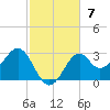 Tide chart for Ochlockonee Bay, Apalachee Bay, Florida on 2021/11/7