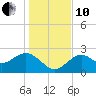 Tide chart for Ochlockonee Bay, Apalachee Bay, Florida on 2021/12/10