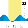 Tide chart for Ochlockonee Bay, Apalachee Bay, Florida on 2021/12/22