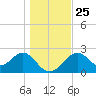 Tide chart for Ochlockonee Bay, Apalachee Bay, Florida on 2021/12/25