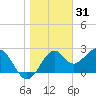 Tide chart for Ochlockonee Bay, Apalachee Bay, Florida on 2021/12/31