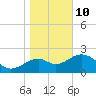 Tide chart for Bald Point, Ochlockonee Bay, florida on 2022/01/10