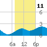 Tide chart for Bald Point, Ochlockonee Bay, florida on 2022/01/11