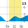 Tide chart for Bald Point, Ochlockonee Bay, florida on 2022/01/13