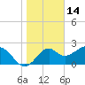 Tide chart for Bald Point, Ochlockonee Bay, florida on 2022/01/14