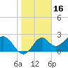 Tide chart for Bald Point, Ochlockonee Bay, florida on 2022/01/16