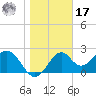 Tide chart for Bald Point, Ochlockonee Bay, florida on 2022/01/17