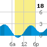 Tide chart for Bald Point, Ochlockonee Bay, florida on 2022/01/18