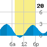 Tide chart for Bald Point, Ochlockonee Bay, florida on 2022/01/20