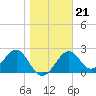 Tide chart for Bald Point, Ochlockonee Bay, florida on 2022/01/21