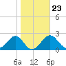 Tide chart for Bald Point, Ochlockonee Bay, florida on 2022/01/23