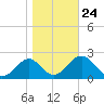 Tide chart for Bald Point, Ochlockonee Bay, florida on 2022/01/24