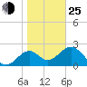 Tide chart for Bald Point, Ochlockonee Bay, florida on 2022/01/25