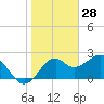 Tide chart for Bald Point, Ochlockonee Bay, florida on 2022/01/28