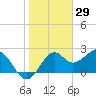 Tide chart for Bald Point, Ochlockonee Bay, florida on 2022/01/29
