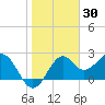 Tide chart for Bald Point, Ochlockonee Bay, florida on 2022/01/30
