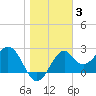 Tide chart for Bald Point, Ochlockonee Bay, florida on 2022/01/3