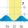 Tide chart for Bald Point, Ochlockonee Bay, florida on 2022/01/7