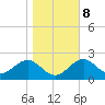 Tide chart for Bald Point, Ochlockonee Bay, florida on 2022/01/8