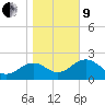 Tide chart for Bald Point, Ochlockonee Bay, florida on 2022/01/9