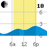 Tide chart for Ochlockonee Bay, Apalachee Bay, Florida on 2022/03/10