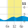 Tide chart for Ochlockonee Bay, Apalachee Bay, Florida on 2022/03/11