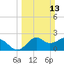 Tide chart for Ochlockonee Bay, Apalachee Bay, Florida on 2022/03/13