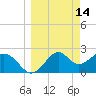 Tide chart for Ochlockonee Bay, Apalachee Bay, Florida on 2022/03/14
