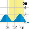 Tide chart for Ochlockonee Bay, Apalachee Bay, Florida on 2022/03/20