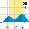 Tide chart for Ochlockonee Bay, Apalachee Bay, Florida on 2022/03/23