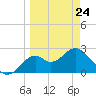 Tide chart for Ochlockonee Bay, Apalachee Bay, Florida on 2022/03/24