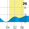 Tide chart for Ochlockonee Bay, Apalachee Bay, Florida on 2022/03/26