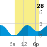 Tide chart for Ochlockonee Bay, Apalachee Bay, Florida on 2022/03/28