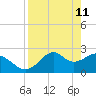 Tide chart for Ochlockonee Bay, Apalachee Bay, Florida on 2022/04/11